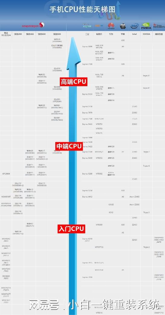 手机CPU天梯图全新解读，移动计算性能的新标杆