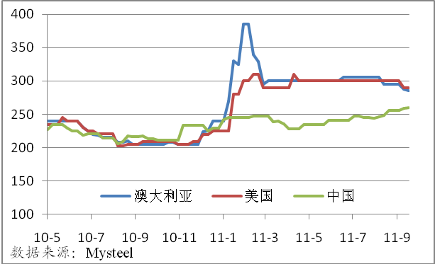 国际焦煤价格最新走势分析