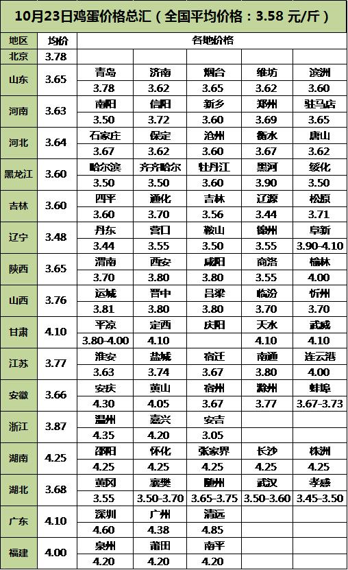 济南鸡蛋市场最新行情概览，25日鸡蛋价格行情分析