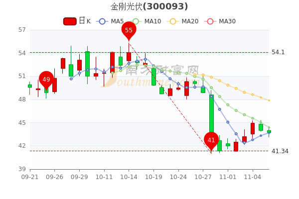 揭秘金刚涨势最新动态，深度解析金刚股票走势再现——11月8日报告