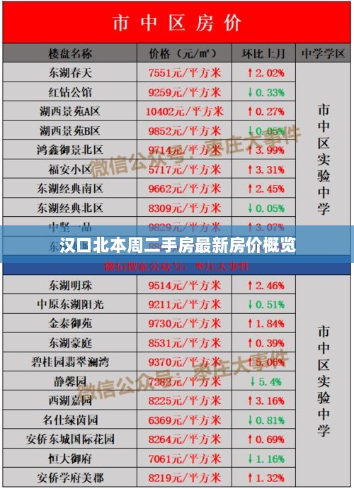 汉口北本周二手房最新房价概览