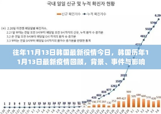 韩国历年11月13日疫情回顾，背景、事件与影响概览