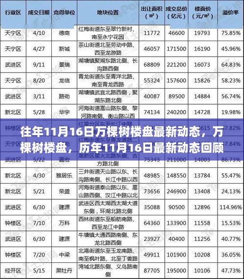 历年11月16日万棵树楼盘动态回顾与最新资讯