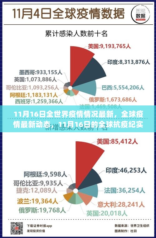 全球抗疫纪实，最新全球疫情动态与抗疫进展（11月16日）