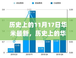 华米在11月17日的历史跃迁与变化，激发自信与成就感的里程碑时刻