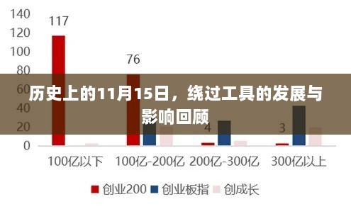 历史上的11月15日，绕过工具的发展与影响回顾