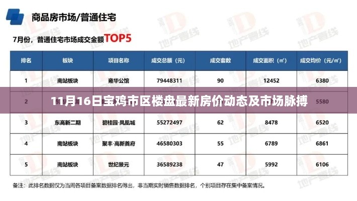 11月16日宝鸡市区楼盘最新房价动态及市场脉搏