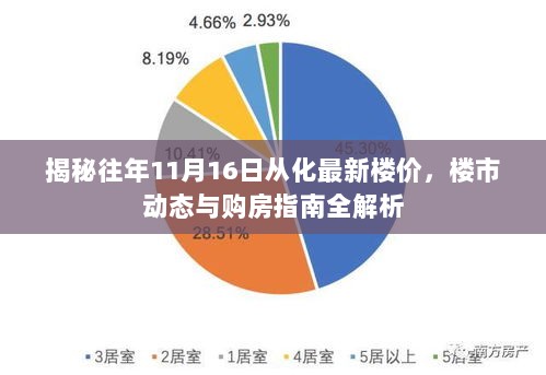 揭秘往年11月16日从化最新楼价，楼市动态与购房指南全解析