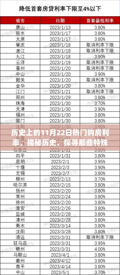 历史上的11月22日热门购房利率，揭秘历史，探寻那些特殊日子的购房利率——历史上的11月22日购房利率变迁