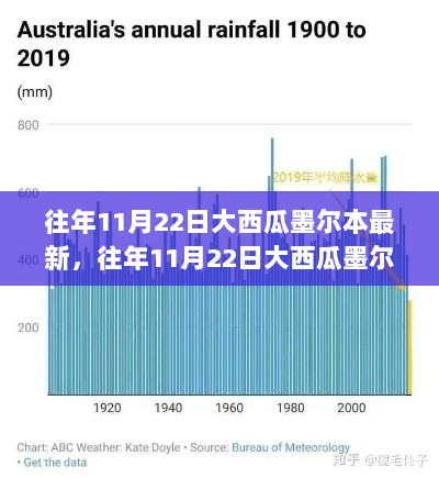 往年11月22日大西瓜墨尔本最新，往年11月22日大西瓜墨尔本最新动态