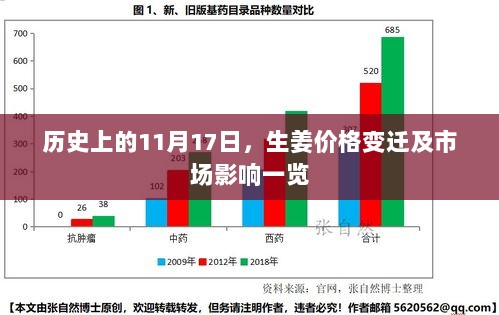 历史上的11月17日，生姜价格变迁及市场影响一览