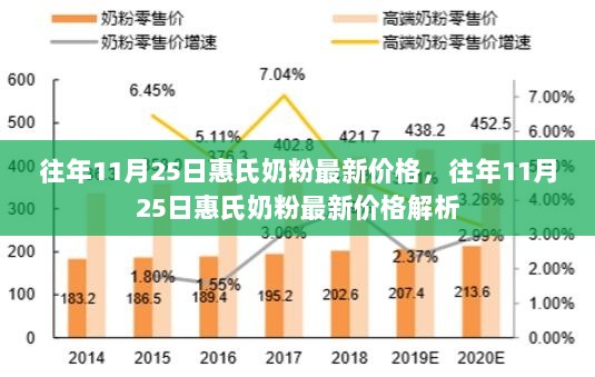 往年11月25日惠氏奶粉最新价格解析及趋势探讨