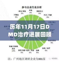 历年11月17日DMD治疗进展回顾，从基础研究迈向临床应用的新时代里程碑标题简洁明了，符合内容主旨。