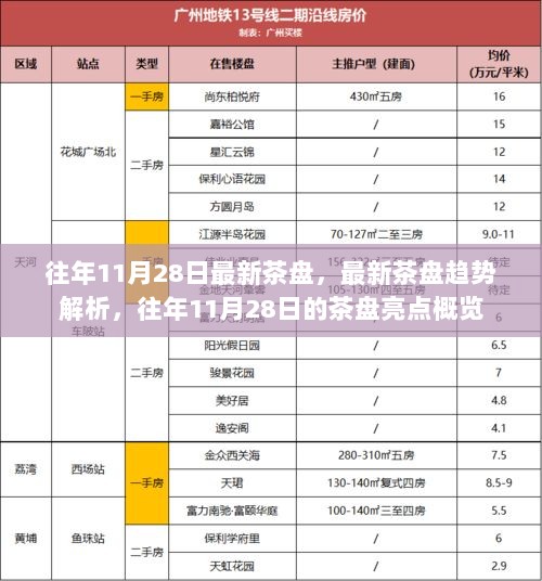 往年11月28日茶盘趋势解析与亮点概览，最新潮流与概览体验