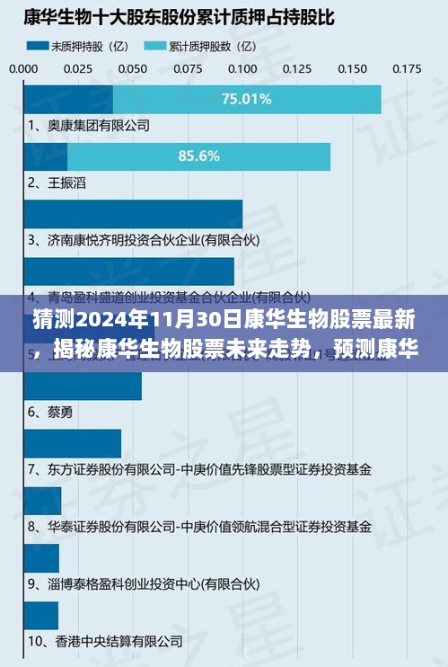 揭秘康华生物股票未来走势，预测最新动态（2024年11月30日）