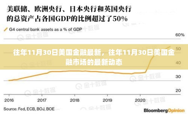 往年11月30日美国金融最新，往年11月30日美国金融市场的最新动态