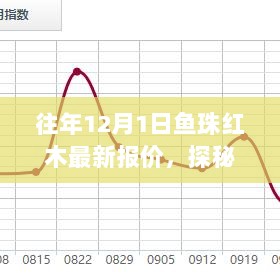 探秘鱼珠红木宝藏，往年12月1日最新报价之旅