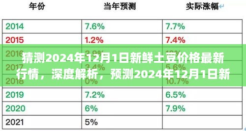 深度解析与预测，2024年12月1日新鲜土豆价格最新行情展望