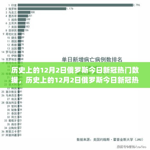 历史上的12月2日俄罗斯新冠数据深度解析与今日热门数据报告