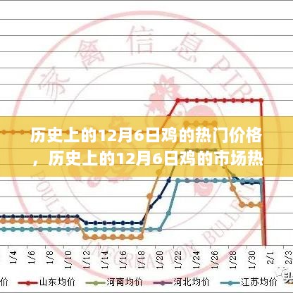 揭秘历史12月6日鸡的热门市场价格变迁