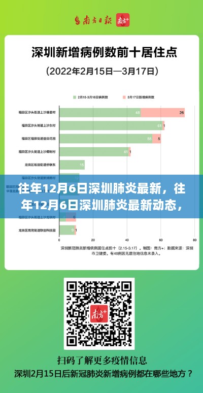 往年12月6日深圳肺炎最新动态，正反观点与个人立场透视