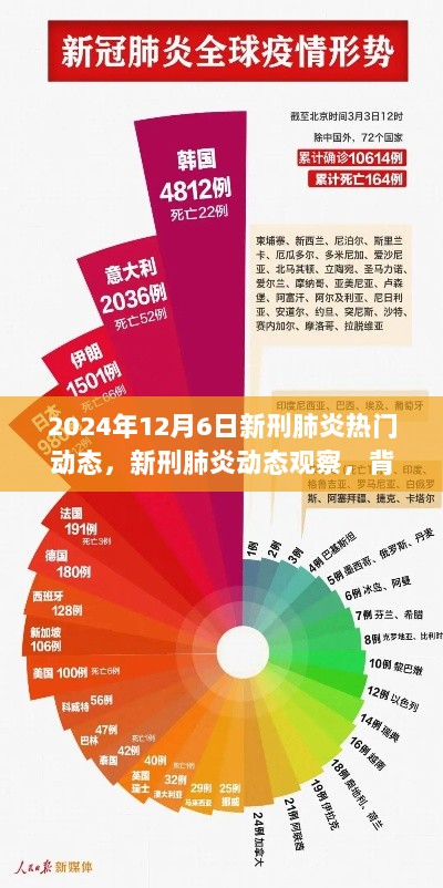 2024年12月6日新刑肺炎动态观察，背景、事件与影响