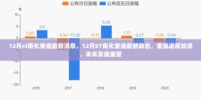 ST南化重组进程加速，未来发展展望，最新动态与消息