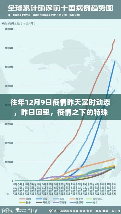 昨日回望，疫情之下的特殊时刻——十二月九日回顾，疫情实时动态回顾