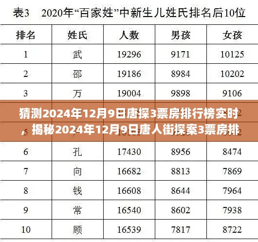 揭秘，2024年12月9日唐人街探案3票房排行榜实时情况分析预测报告。