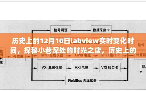 历史上的十二月十日与Labview实时变化时间的时光之店探秘