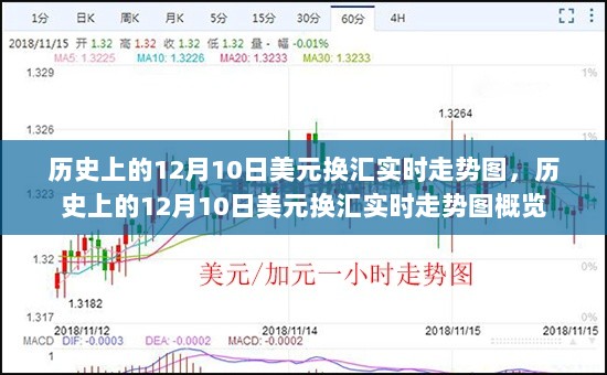 历史上的12月10日美元换汇走势概览及实时走势图分析