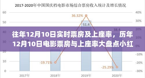 历年12月10日电影票房与上座率大盘点，火爆瞬间的回顾，带你领略小红书的观影热潮！