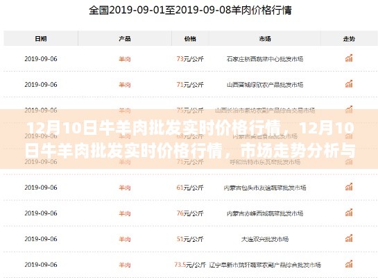 12月10日牛羊肉批发实时价格行情及市场走势分析与预测