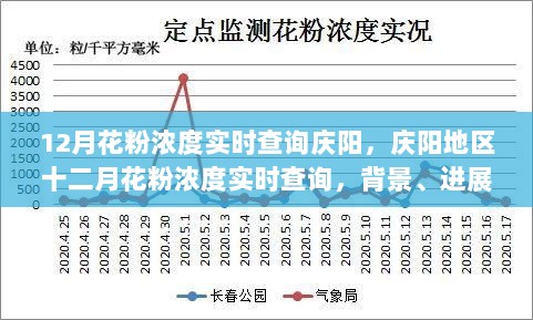 庆阳地区十二月花粉浓度实时查询，背景、进展与影响概述