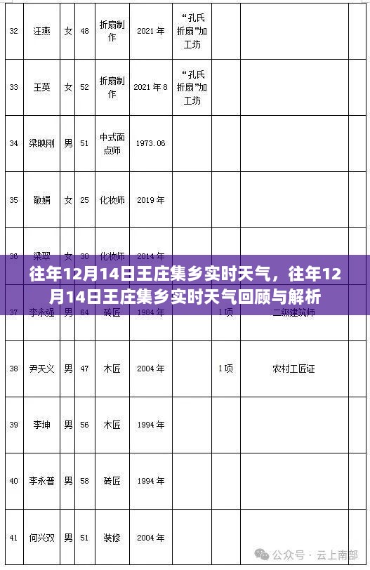往年12月14日王庄集乡天气回顾与解析，实时天气状况分析总结报告