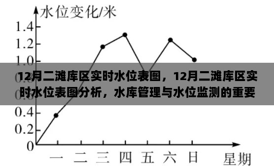 12月二滩库区实时水位表图及其分析，水库管理与水位监测的重要性