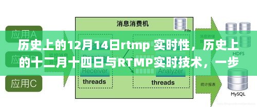 历史上的十二月十四日与RTMP实时技术的掌握之路