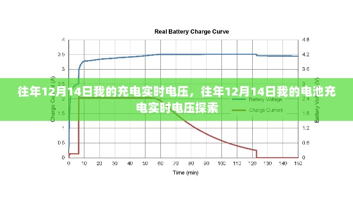 往年12月14日电池充电实时电压探索与分享