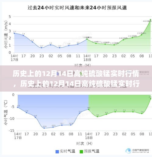 历史上的12月14日高纯硫酸锰实时行情解析与深度探讨