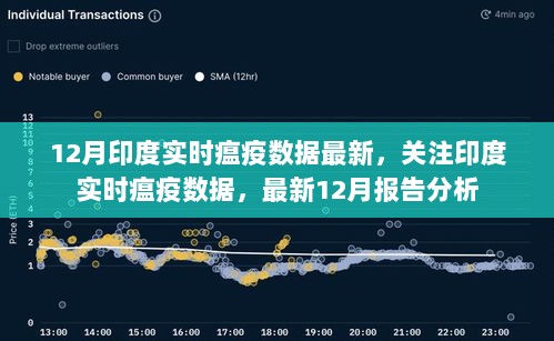 印度实时瘟疫数据报告，最新分析，关注十二月最新动态