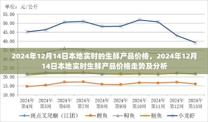 2024年12月14日本地实时生鲜产品价格走势及分析