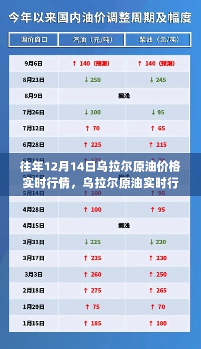 揭秘往年乌拉尔原油实时行情，科技引领油价新纪元动向解析