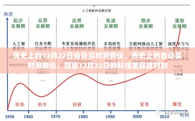 回望历史，自动实时测距仪的里程碑时刻——12月22日科技记事