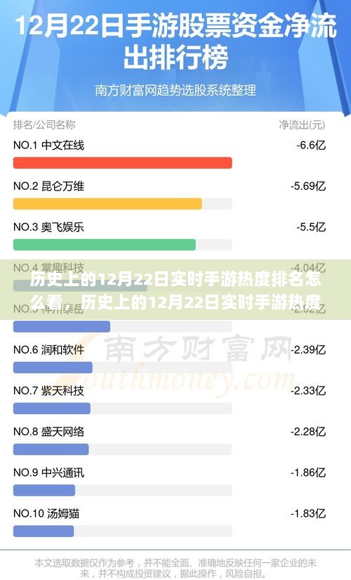 历史上的12月22日实时手游热度揭秘，洞悉游戏界的潮流动向！