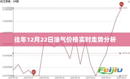 往年12月22日油气价格走势实时解析