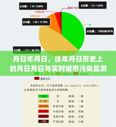 历史月日与实时城市污染监测对比