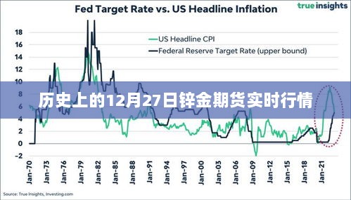 历史上的锌金期货实时行情回顾，12月27日走势分析