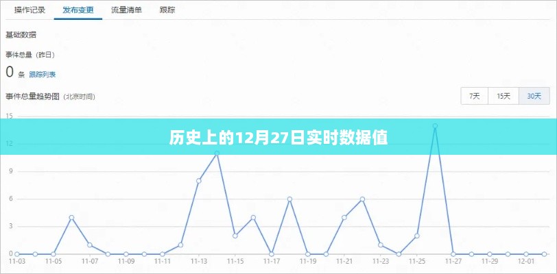 历史上的大事件，12月27日实时数据概览