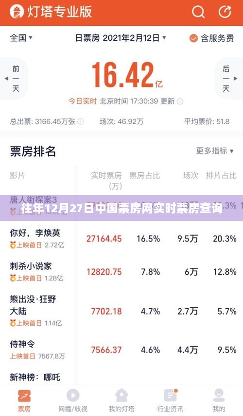 中国票房网历年12月27日实时票房数据概览