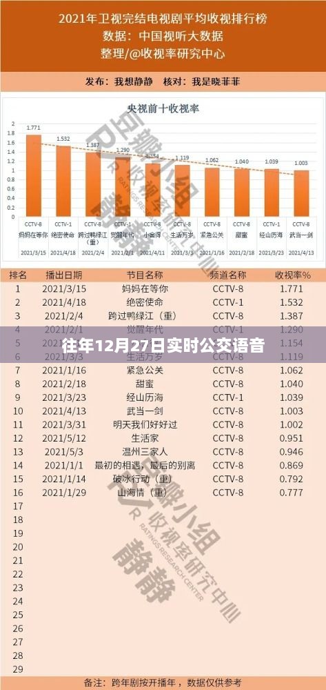 往年12月27日公交实时语音播报信息